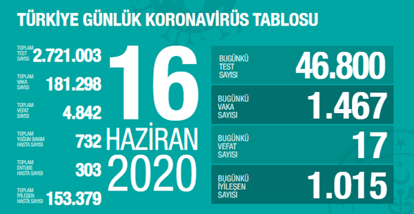 16 Haziran koronavirüs verileri yayınlandı