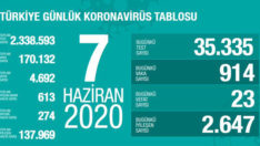 Geçmiş olsun ziyaretiyle 190 kişi virüse yakalandı