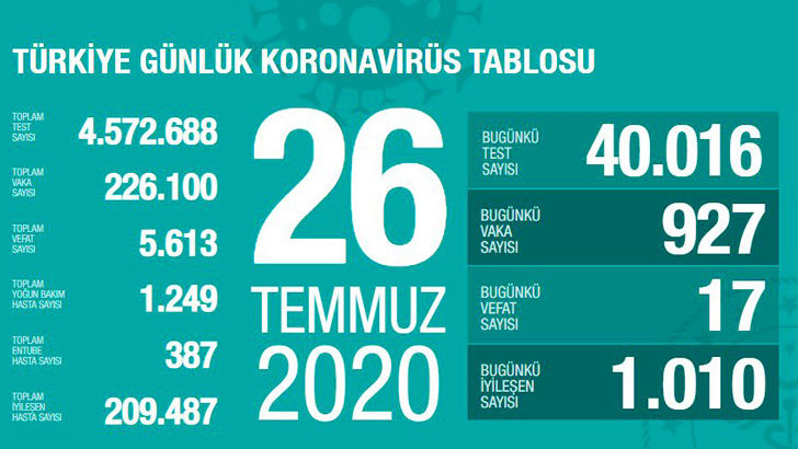 Koronavirüs salgınında 26 Temmuz verileri açıklandı