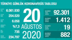 Türkiye’nin 20 Ağustos koronavirüs verileri