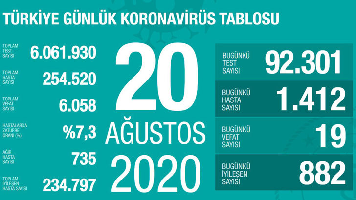 Türkiye’nin 20 Ağustos koronavirüs verileri