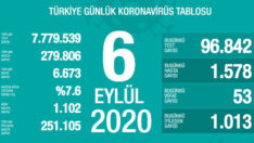 Koronavirüsün bu hafta en çok artış gösterdiği 5 ili, Bakan açıkladı
