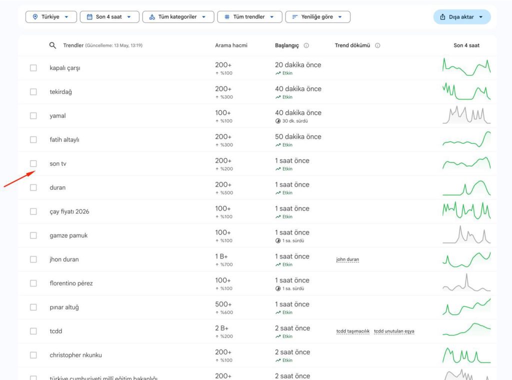 SON.TV GOOGLE TRENDLER’DE ZİRVEYE ÇIKTI